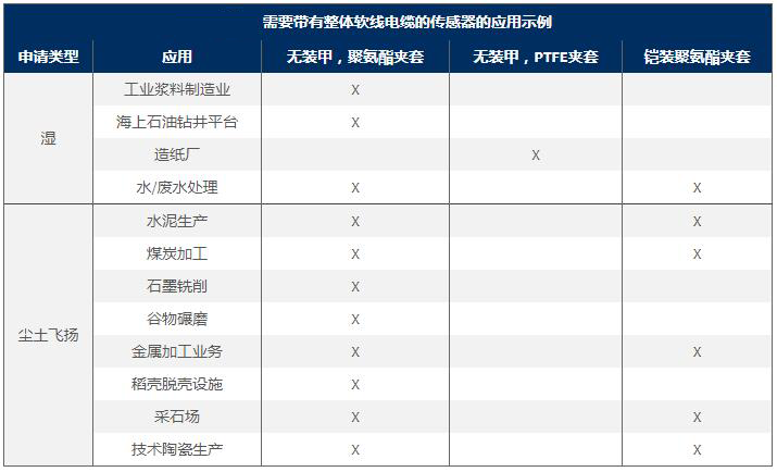 需要使用整体软线电缆的传感器的应用