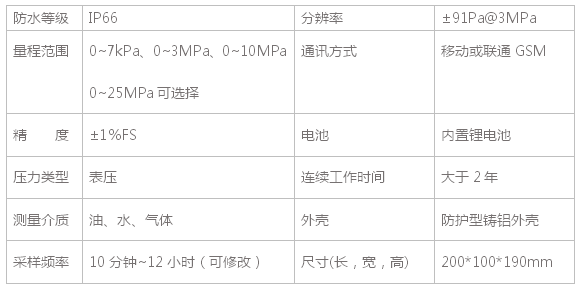 樽祥无线压力采集节点P106-GSM技术参数