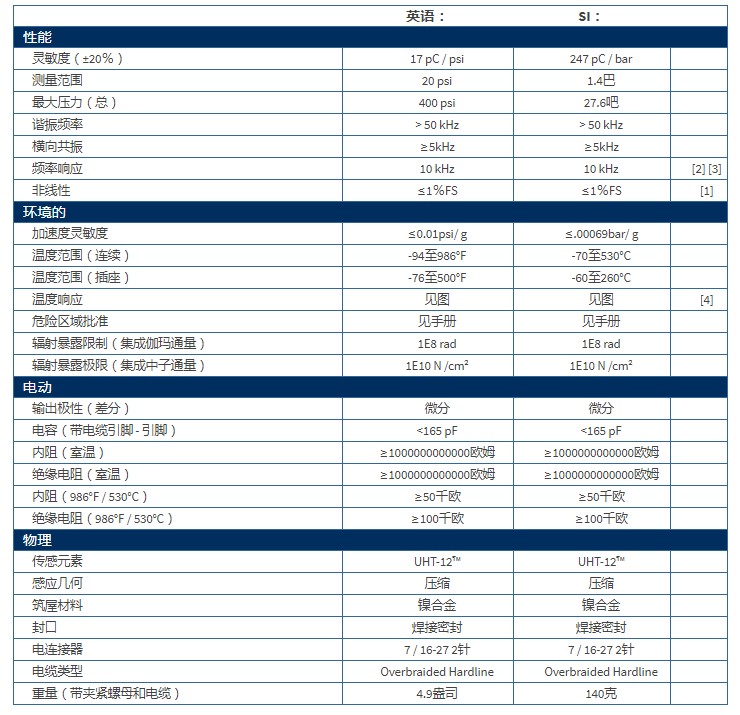 PCB带有UHT-12™元件的差分电荷输出压力传感器176M03型技术参数