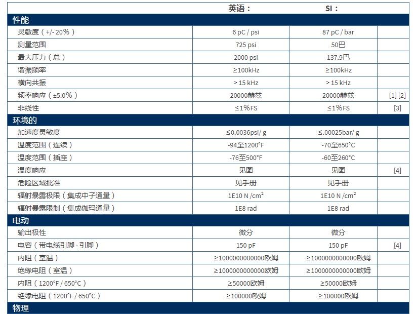 美***PCB带有UHT-12™元件的差分电荷输出压力传感器176A02型技术参数